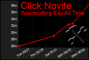 Total Graph of Click Novite