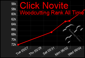 Total Graph of Click Novite