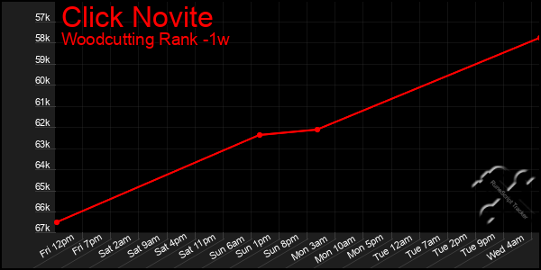 Last 7 Days Graph of Click Novite