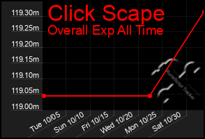 Total Graph of Click Scape