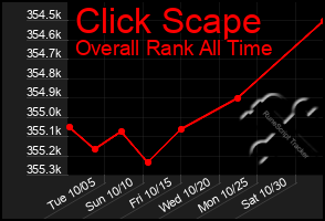 Total Graph of Click Scape