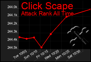 Total Graph of Click Scape