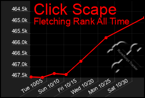 Total Graph of Click Scape