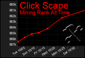 Total Graph of Click Scape