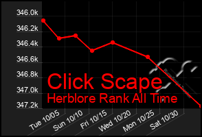 Total Graph of Click Scape