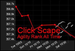 Total Graph of Click Scape