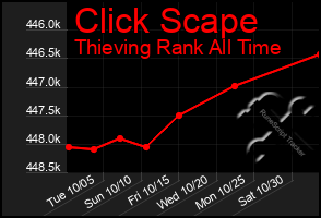 Total Graph of Click Scape