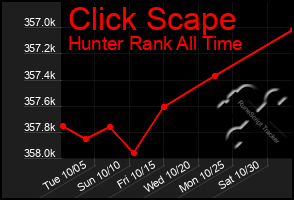 Total Graph of Click Scape