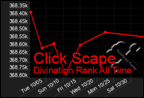 Total Graph of Click Scape