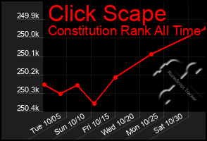 Total Graph of Click Scape