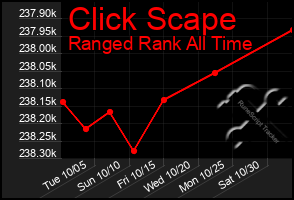 Total Graph of Click Scape