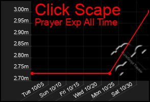 Total Graph of Click Scape