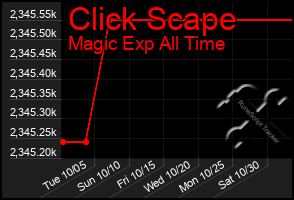 Total Graph of Click Scape