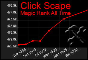 Total Graph of Click Scape