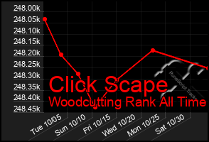 Total Graph of Click Scape