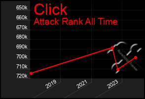 Total Graph of Click