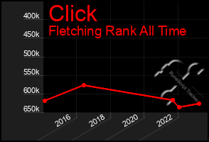 Total Graph of Click