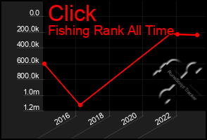 Total Graph of Click