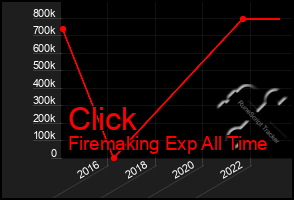 Total Graph of Click