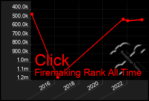 Total Graph of Click