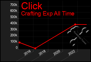 Total Graph of Click