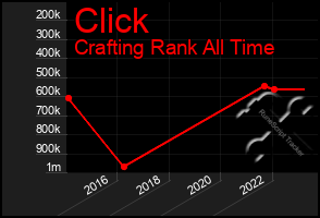 Total Graph of Click