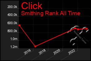 Total Graph of Click