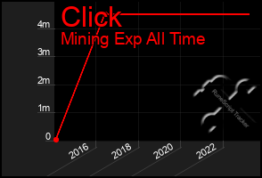 Total Graph of Click