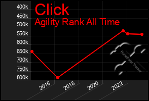 Total Graph of Click