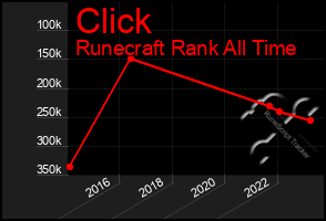 Total Graph of Click