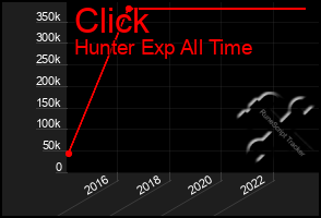 Total Graph of Click