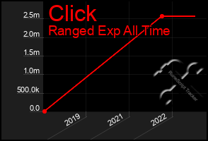 Total Graph of Click