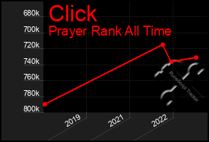 Total Graph of Click