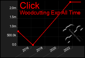 Total Graph of Click