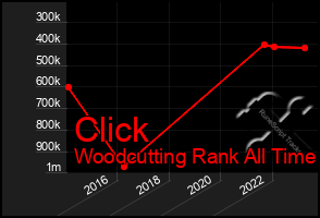 Total Graph of Click