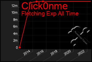 Total Graph of Click0nme