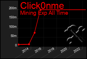 Total Graph of Click0nme