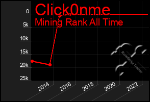 Total Graph of Click0nme