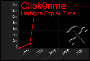 Total Graph of Click0nme