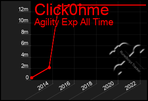 Total Graph of Click0nme