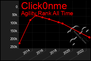 Total Graph of Click0nme