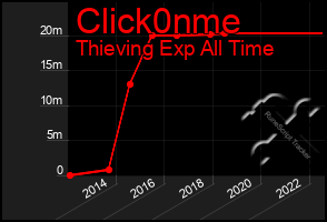 Total Graph of Click0nme