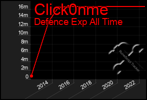 Total Graph of Click0nme