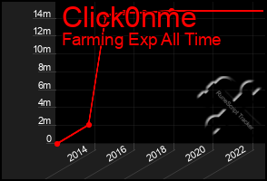 Total Graph of Click0nme