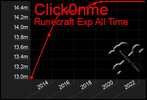 Total Graph of Click0nme