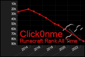 Total Graph of Click0nme