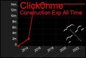 Total Graph of Click0nme