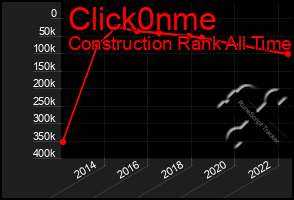 Total Graph of Click0nme