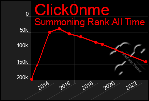 Total Graph of Click0nme