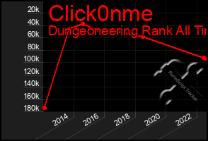 Total Graph of Click0nme